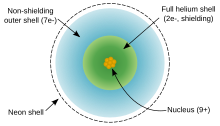 Two concentric rings showing valence and non-valence electron shells