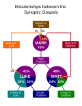 Thumbnail for Synoptic Gospels