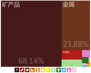 玻利維亞出口到中國的商品（2012年）[16]