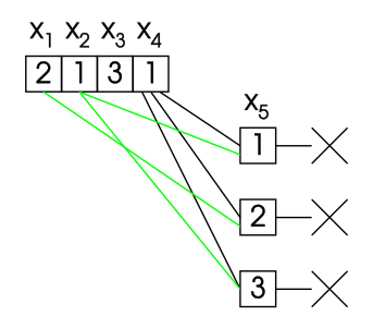 Instead of backtracking, the algorithm makes some further elaboration, proving that the evaluations '"`UNIQ--postMath-00000010-QINU`"', '"`UNIQ--postMath-00000011-QINU`"', and '"`UNIQ--postMath-00000012-QINU`"' are not part of any solution.