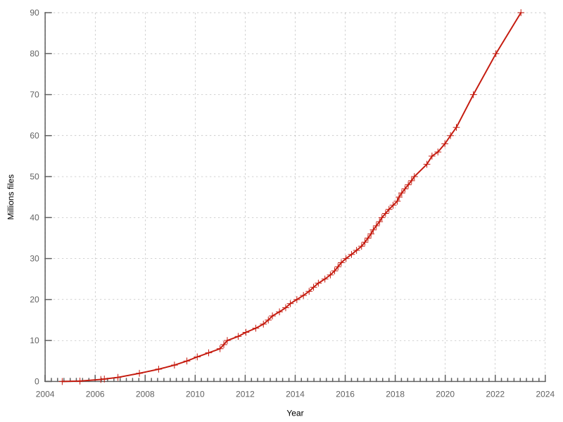 File:Commons Growth.svg