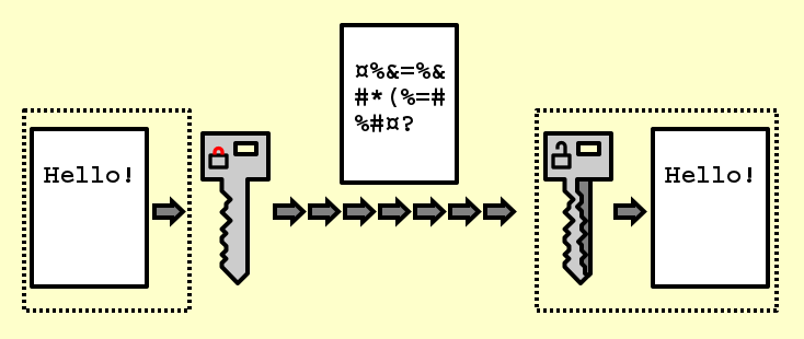 File:Public key encryption keys.svg