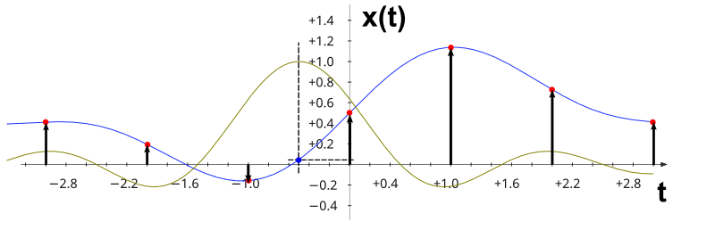 Файл:Signal-and-sinc.svg