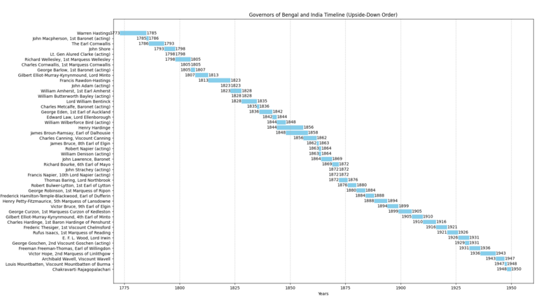 File:Timeline GGIs.png