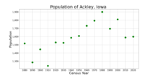 The population of Ackley, Iowa from US census data