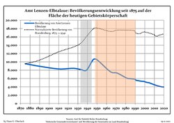 Development of population since 1875 within the current Boundaries (Blue Line: Population; Dotted Line: Comparison to Population development in Brandenburg state; Grey Background: Time of Nazi Germany; Red Background: Time of communist East Germany)