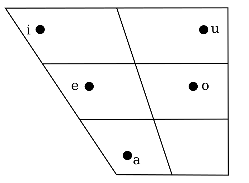 File:Jamaican Creole vowel chart.svg