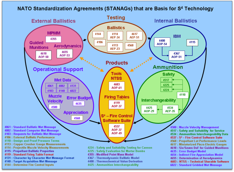 Файл:NATO STANAGS and S4.png