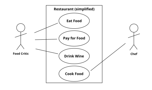 An UML Use case diagram