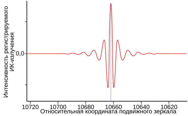 Файл:Ftir-interferogram ru.svg