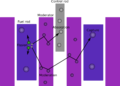 Image 57In thermal nuclear reactors (LWRs in specific), the coolant acts as a moderator that must slow the neutrons before they can be efficiently absorbed by the fuel. (from Nuclear reactor)