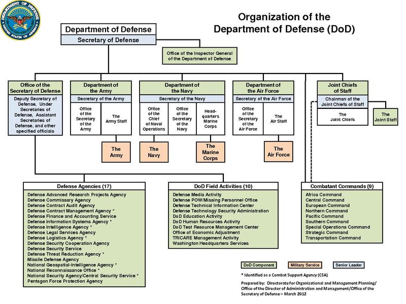 Файл:DoD Organization March 2012.pdf