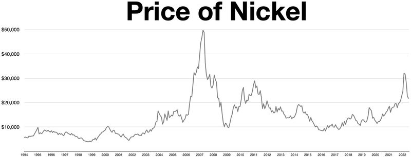 File:Nickel price.webp