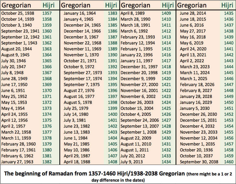 File:Ramadan100years1938-2037.png