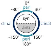 syn/anti peri/clinal