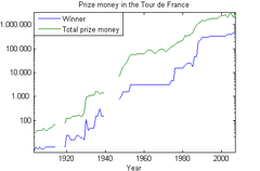 Prize money in Euros in the Tour de France, not corrected for inflation.