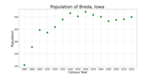 The population of Breda, Iowa from US census data