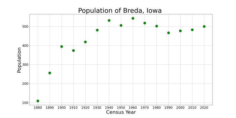 File:BredaIowaPopPlot.png