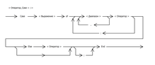 Синтаксическая диаграмма оператора Case в языке PascalСинтакс [1]