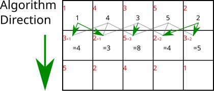 The top row has nothing above it, so the energies are the same as the source image.