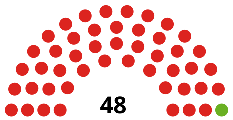 Council composition after the 2018 election