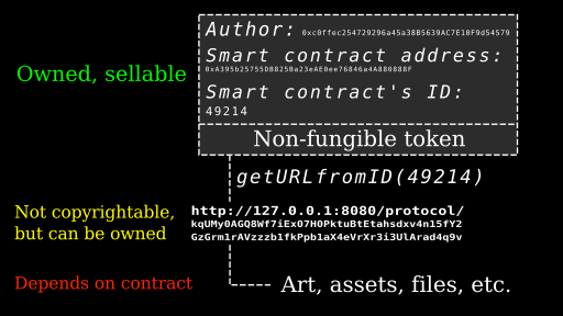 File:NFT ownership diagram.svg