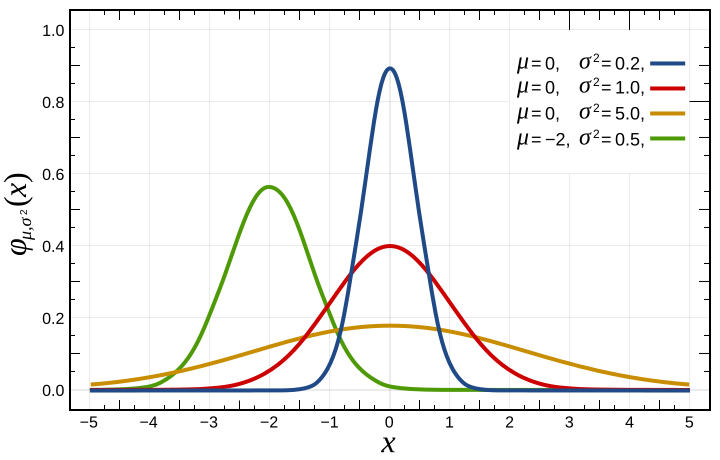 File:Normal Distribution PDF.svg