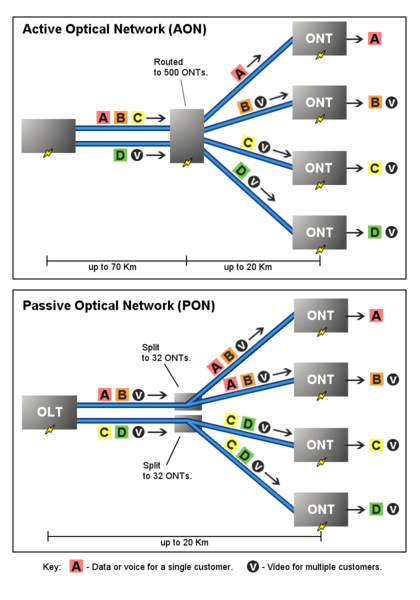 Файл:PON vs AON.png