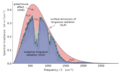 Image 22CO2 reduces the flux of thermal radiation emitted to space (causing the large dip near 667 cm−1), thereby contributing to the greenhouse effect. (from Carbon dioxide in Earth's atmosphere)