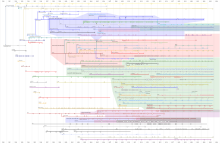 Timeline of web browsers.svg