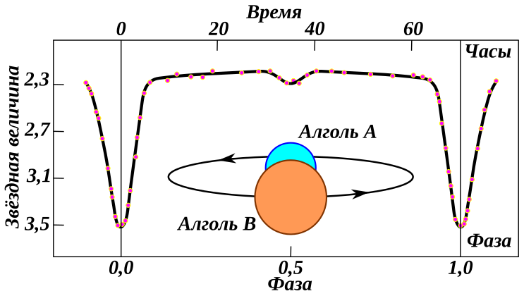 Файл:Кривая блеска Алголя.svg