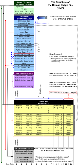 Diagram 1 – The structure of the bitmap image file