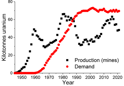 World uranium production (mines) and demand[84]