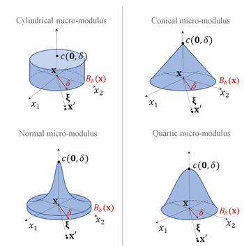 Widely employed Peridynamics Micromodulus