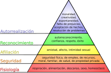 Pirámide de Maslow.svg