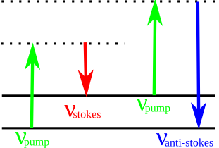 Stokes and anti-Stokes lines.