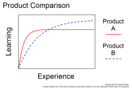 Product A has lower functionality and a short learning curve. Product B has greater functionality but takes longer to learn.