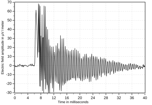 File:Issinski resonance single event.svg