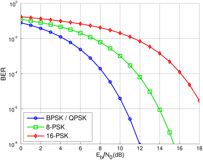 File:PSK BER curves.svg