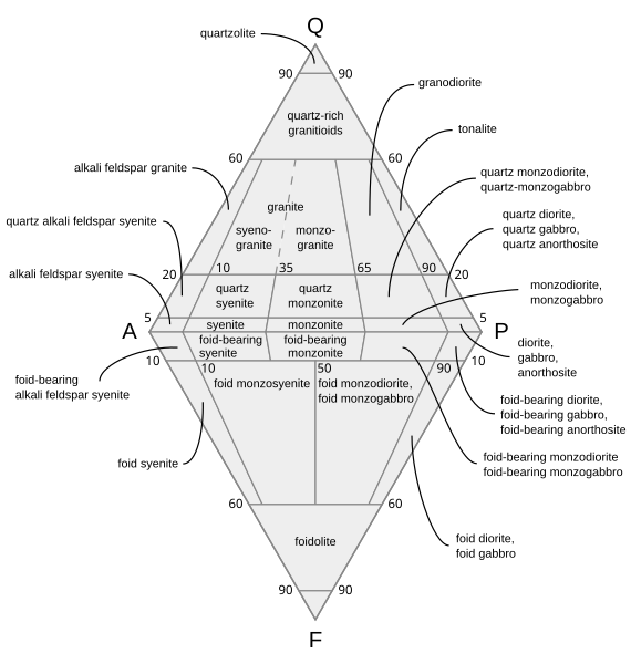 Archivo:Qapf diagram plutonic 05.svg