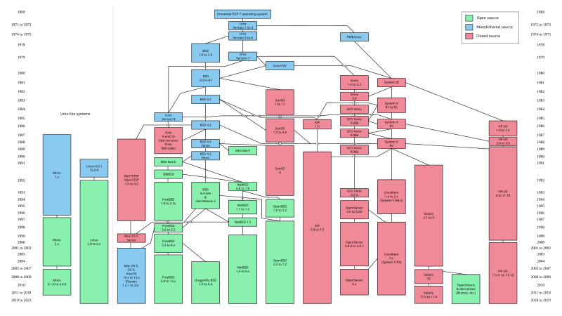 Archivo:Unix history-simple.svg