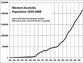 WA Population Growth 1829–2008