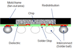 Thumbnail for Embedded wafer level ball grid array