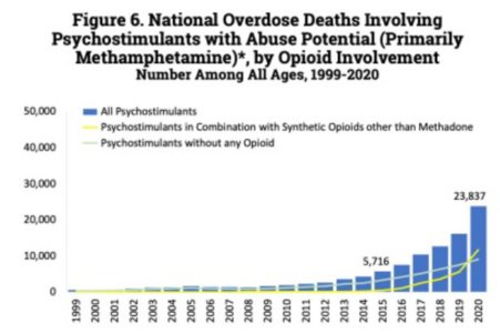 U.S. yearly opioid overdose deaths involving psychostimulants (primarily methamphetamine)[216]