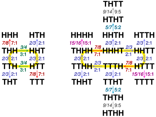 File:Penney game graphs.svg