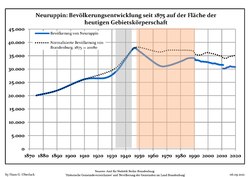 Tendencia poblacional desde 1875 (línea azul: población; línea punteada: comparación con tendencias poblacionales del estado de Brandenburg; fondo gris: tiempo de gobierno Nazi; fondo rojo: tiempo de Gobierno comunista)