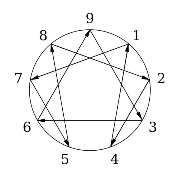 Файл:Enneagram integration.JPG