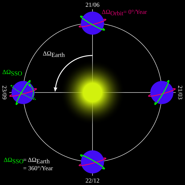 File:Heliosynchronous orbit.svg