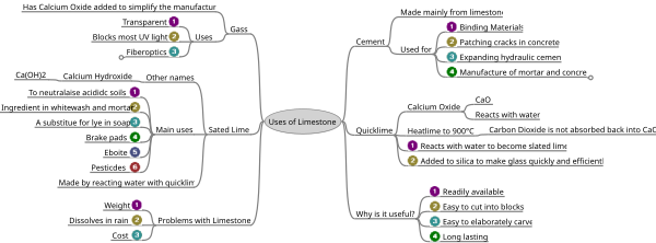 Uses of Limestone