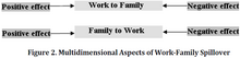 Bi-directional relationship of Work-to-Family and Family-to-Work.Adopted from Lavassani & Movahedi, 2014 [9]